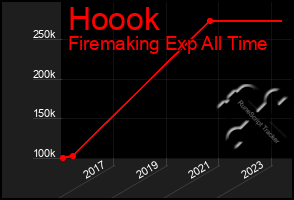 Total Graph of Hoook