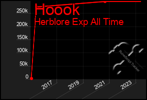 Total Graph of Hoook