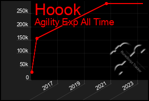 Total Graph of Hoook