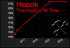 Total Graph of Hoook