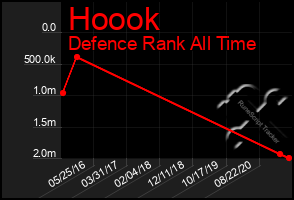 Total Graph of Hoook