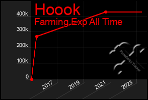 Total Graph of Hoook