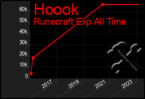 Total Graph of Hoook