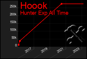 Total Graph of Hoook