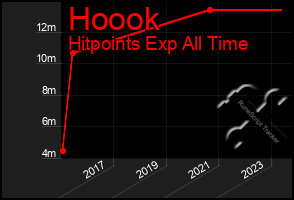 Total Graph of Hoook