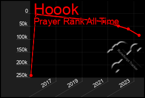 Total Graph of Hoook