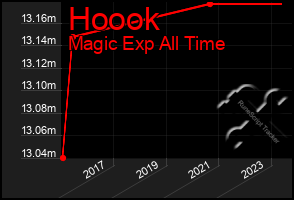 Total Graph of Hoook