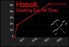 Total Graph of Hoook