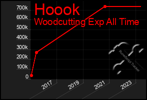 Total Graph of Hoook