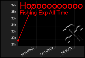 Total Graph of Hooooooooooo
