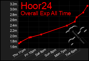Total Graph of Hoor24