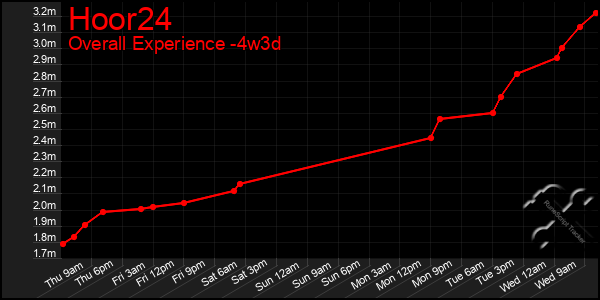 Last 31 Days Graph of Hoor24