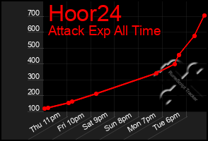 Total Graph of Hoor24