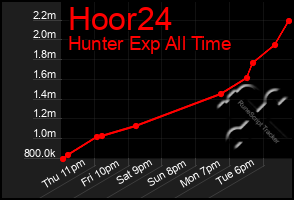 Total Graph of Hoor24