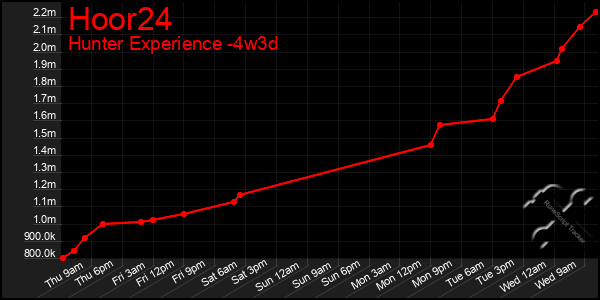 Last 31 Days Graph of Hoor24