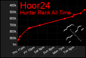 Total Graph of Hoor24