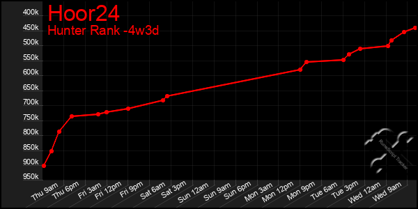 Last 31 Days Graph of Hoor24