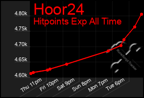 Total Graph of Hoor24