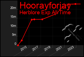 Total Graph of Hoorayforjay