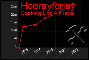 Total Graph of Hoorayforjay