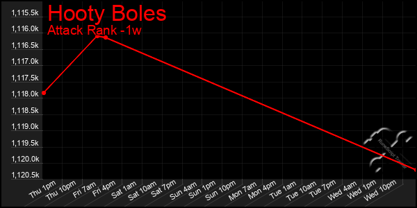 Last 7 Days Graph of Hooty Boles