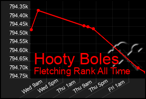 Total Graph of Hooty Boles