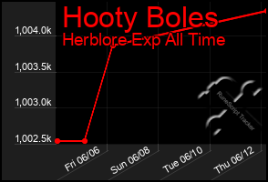 Total Graph of Hooty Boles