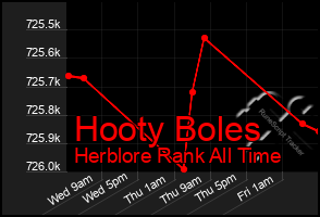 Total Graph of Hooty Boles