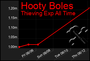 Total Graph of Hooty Boles