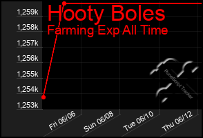 Total Graph of Hooty Boles