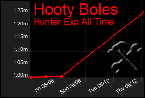 Total Graph of Hooty Boles
