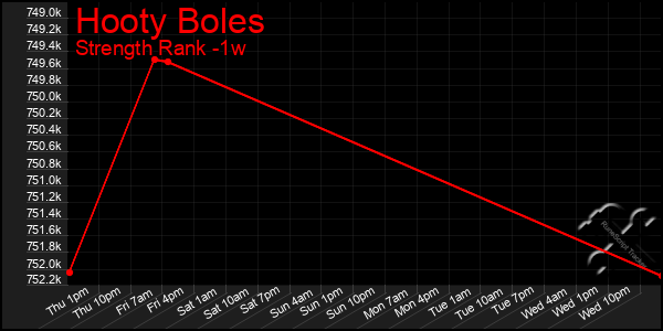 Last 7 Days Graph of Hooty Boles