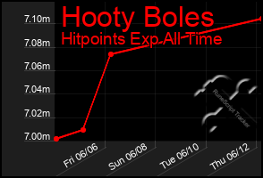 Total Graph of Hooty Boles