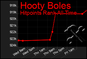 Total Graph of Hooty Boles