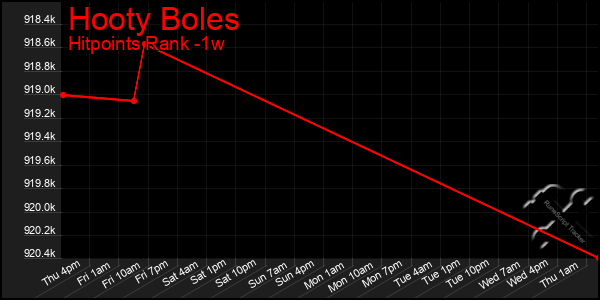 Last 7 Days Graph of Hooty Boles