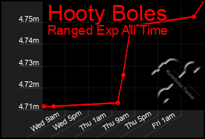 Total Graph of Hooty Boles