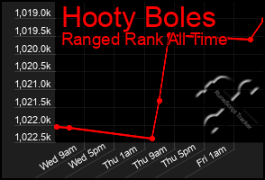 Total Graph of Hooty Boles