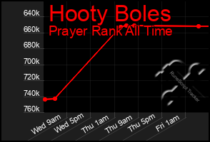 Total Graph of Hooty Boles