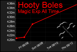 Total Graph of Hooty Boles