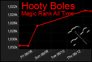 Total Graph of Hooty Boles