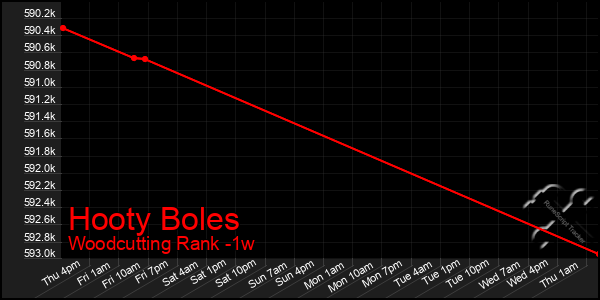 Last 7 Days Graph of Hooty Boles