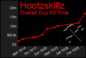 Total Graph of Hootzskillz