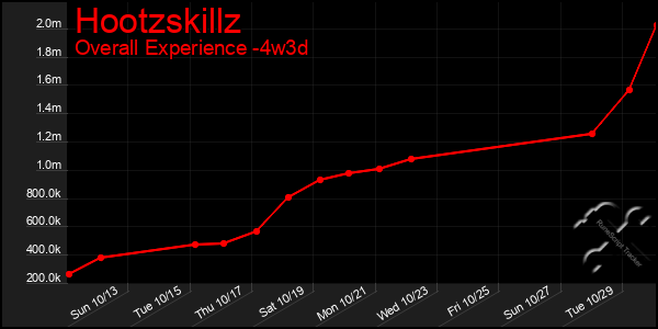 Last 31 Days Graph of Hootzskillz