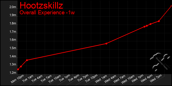 1 Week Graph of Hootzskillz