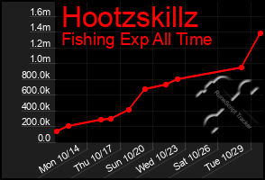 Total Graph of Hootzskillz