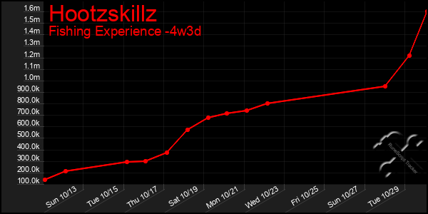 Last 31 Days Graph of Hootzskillz