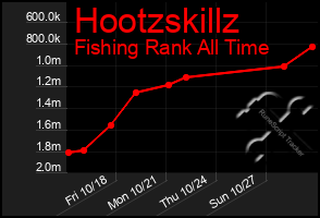 Total Graph of Hootzskillz