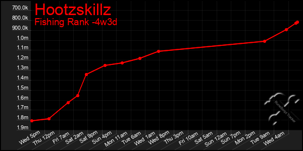 Last 31 Days Graph of Hootzskillz