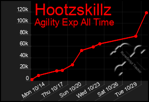 Total Graph of Hootzskillz