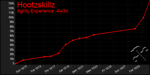 Last 31 Days Graph of Hootzskillz